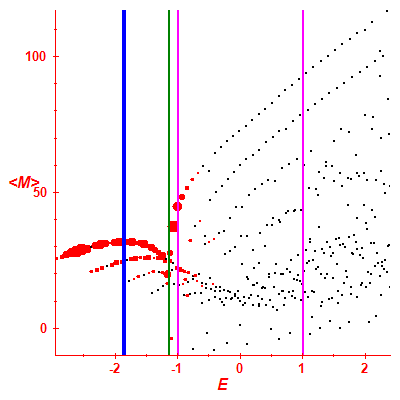 Peres lattice <M>